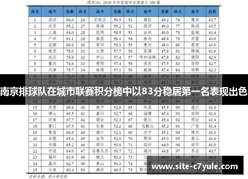南京排球队在城市联赛积分榜中以83分稳居第一名表现出色